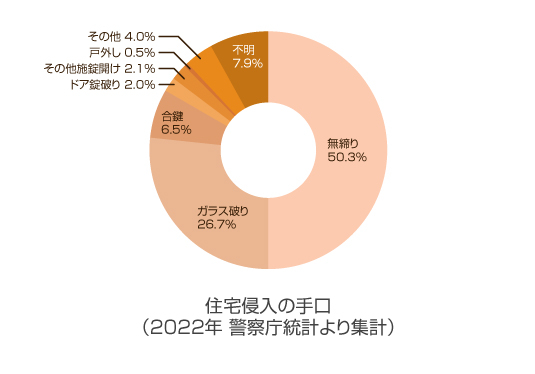 2022年 住宅侵入の手口別認知件数