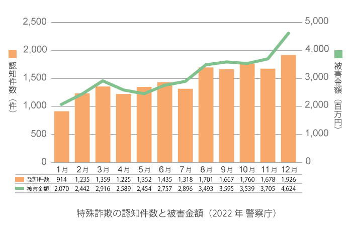 特殊詐欺の認知件数と被害金額（2022年 警察庁）