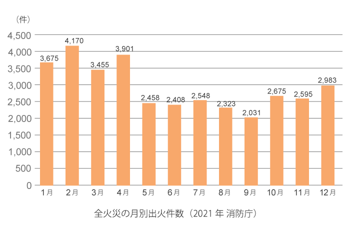 全火災の月別出火件数(2021年 消防庁)