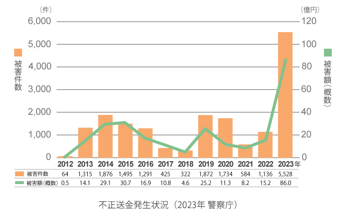 不正送金発生状況