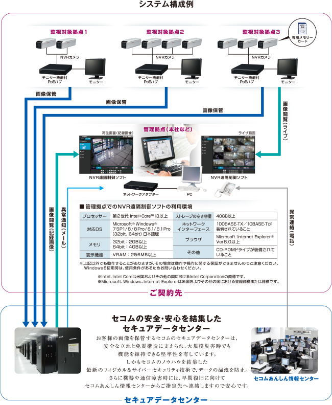 システム構成例