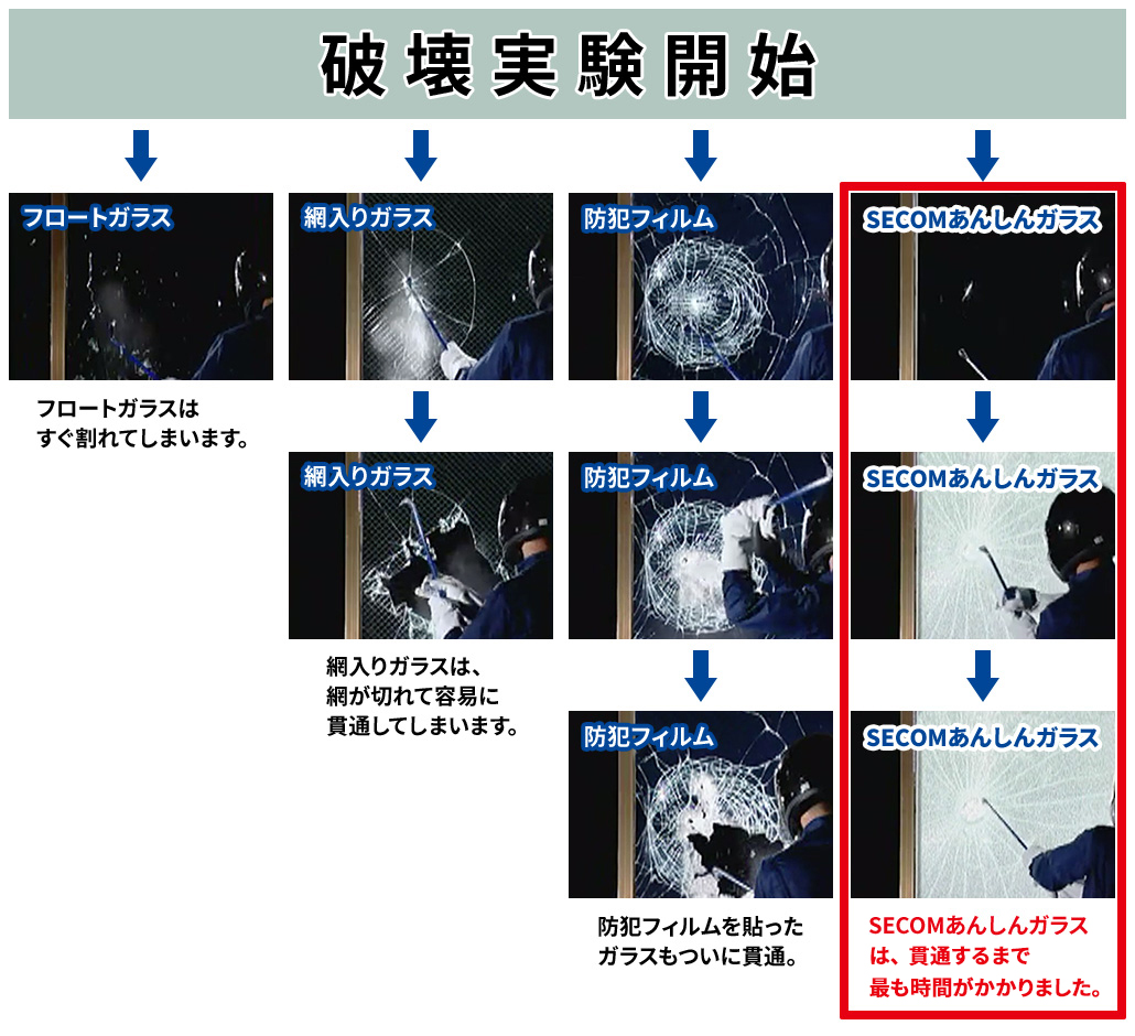 フロートガラスはすぐ割れてしまいます。網入りガラスは、網が切れて容易に貫通してしまいます。防犯フィルムを貼ったガラスもついに貫通。SECOMあんしんガラスは、貫通するまで5分以上かかりました。