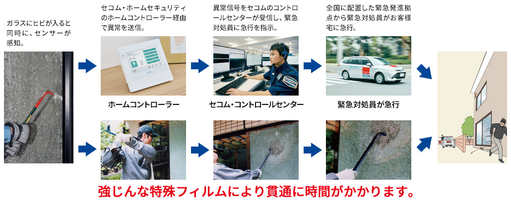図:セコムならではの特長