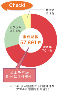 2012年 侵入窃盗犯の手口認知件数（2013年 警察庁犯罪統計）