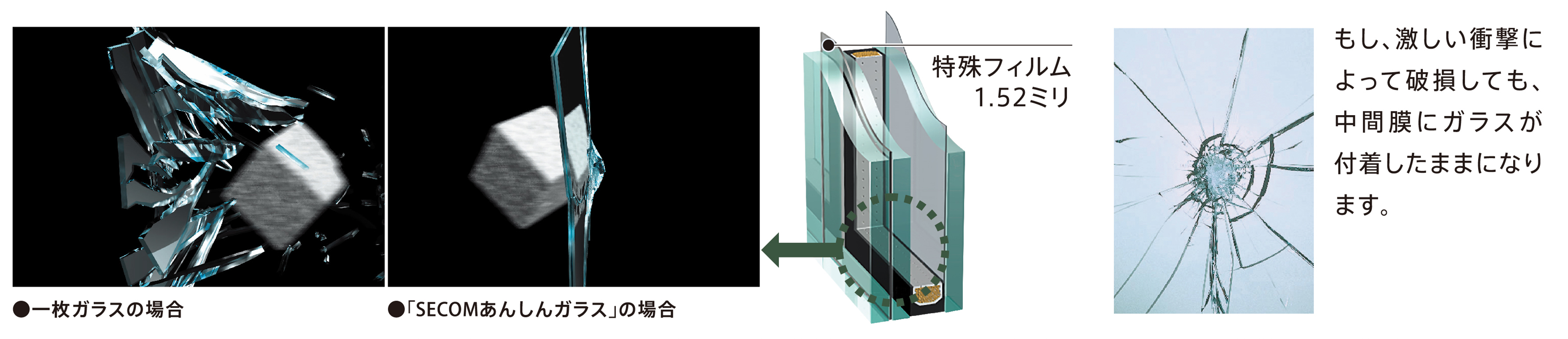 「SECOMあんしんガラス」なら、モノがぶつかっても貫通しにくくなっています。もし、激しい衝撃によって破損しても、中間膜にガラスが付着したままになります。