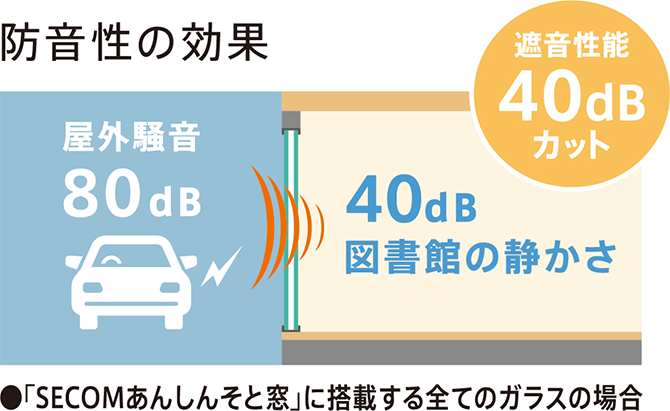 遮音性能40dBカット