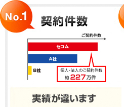 契約件数No.1 実績が違います