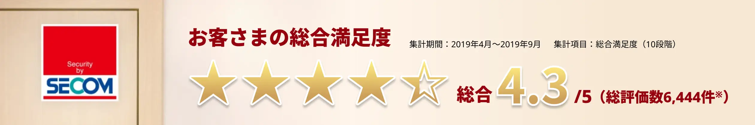 お客さまの総合満足度 総合4.3/5（総評価数 6,444件）集計期間：2019年4月～2019年9月　集計項目：総合満足度（10段階）