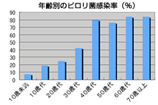 年齢別のピロリ菌感染率（%）
