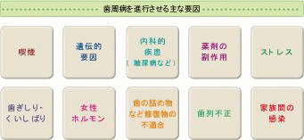 歯周病について