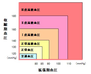 高血圧