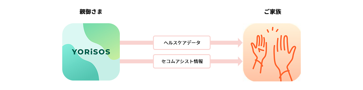 親御さまの「YORiSOS」からご家族の「いつでもみまもり」へヘルスケアデータとセコムアシスト情報を共有