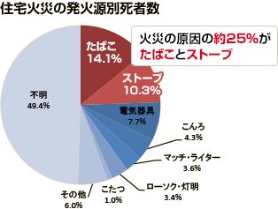 住宅火災の発火源別死者数