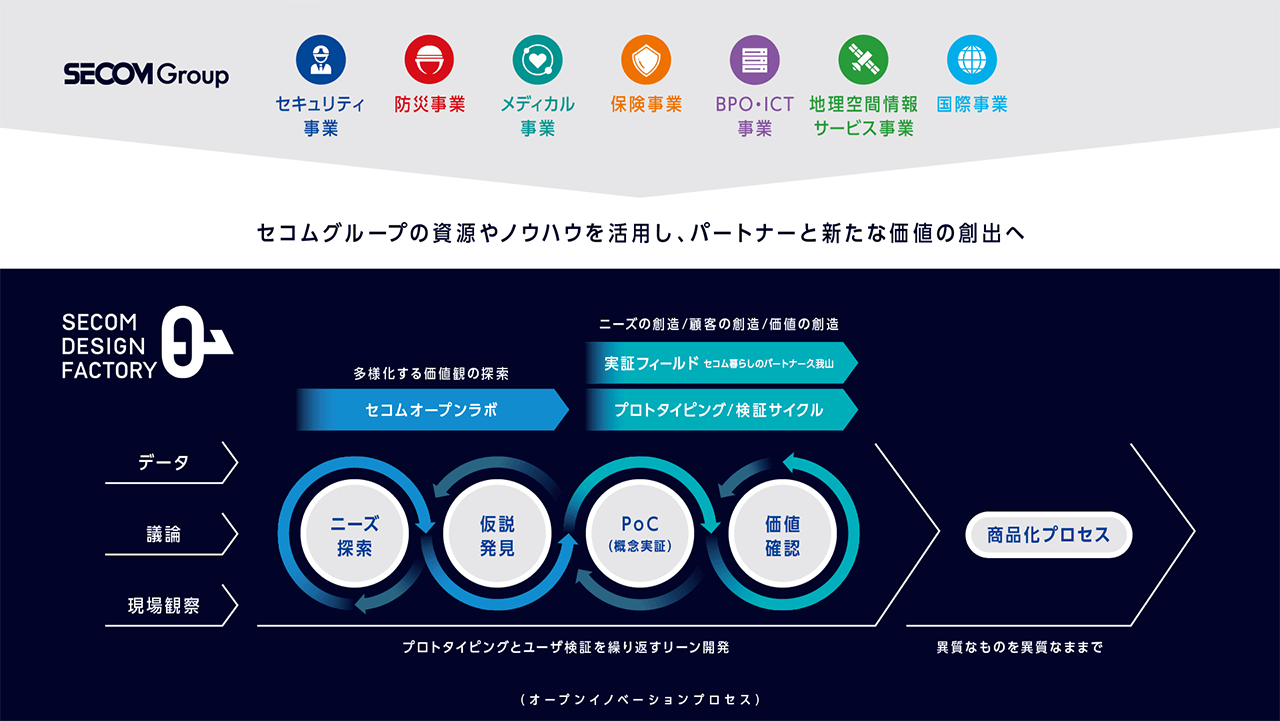 セコムグループの資源やノウハウを活用し、パートナーと新たな価値の創出へ