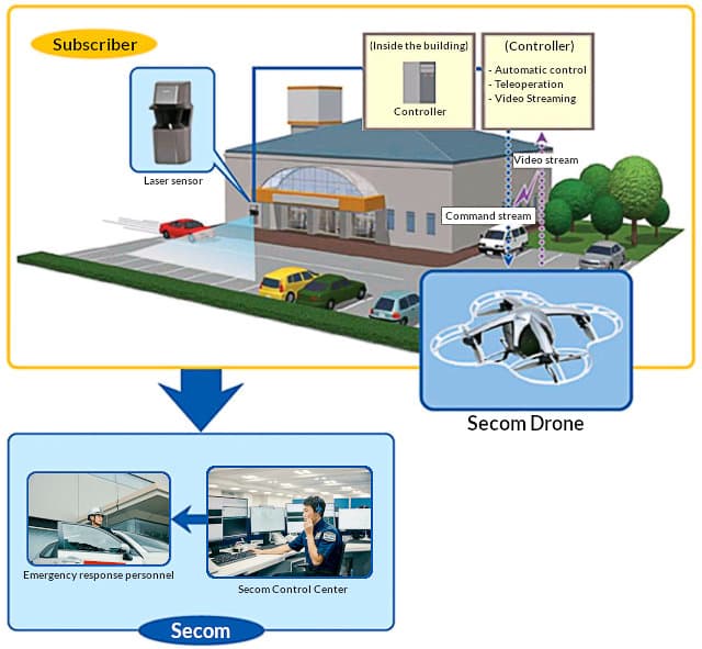 SECOM Drone emergency response