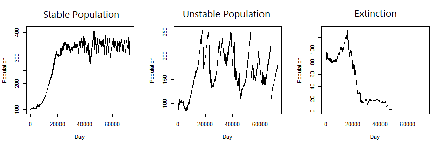 Population changes of three groups