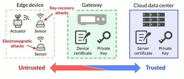 Trust in the IoT