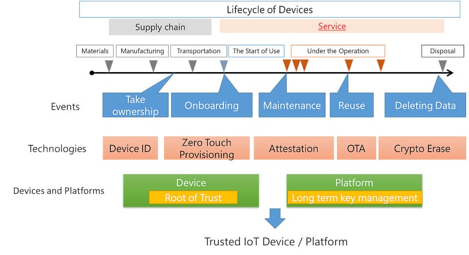 IoT Device Lifecycle