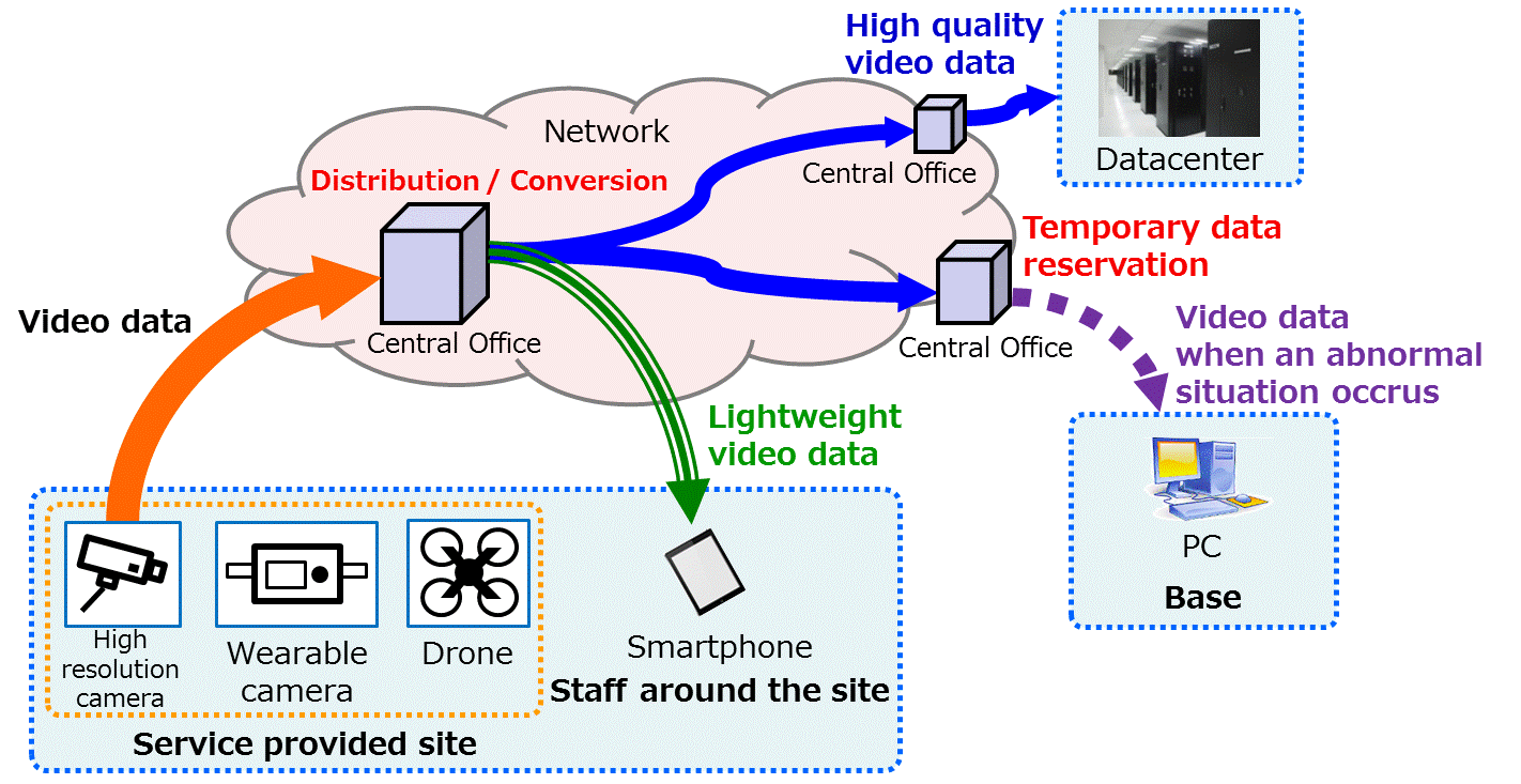 IoT Services Assist Network Technology