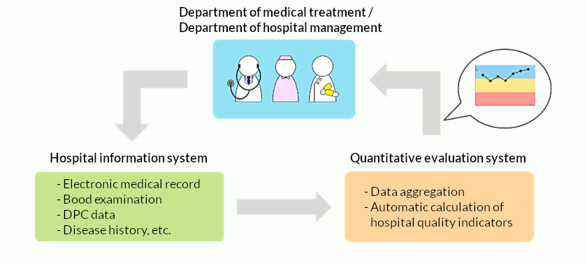Quantitative evaluation of quality and economics of medical treatment