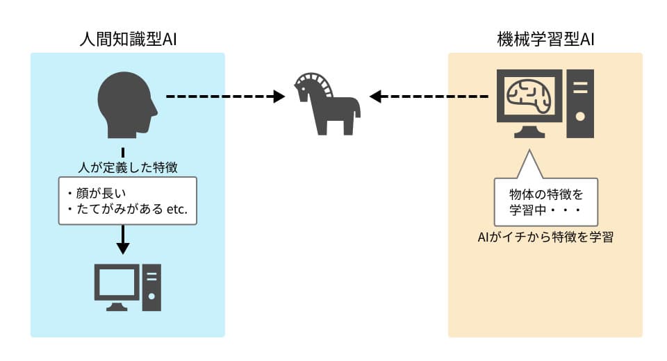 人間知識型AIと機械学習型AI