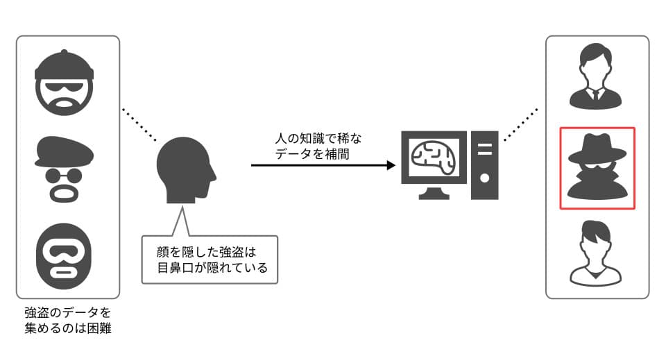 人間型知識AIと機械学習型AIの融合