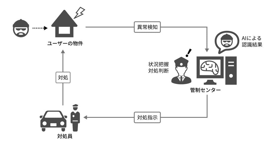 AIを利用した防犯サービス