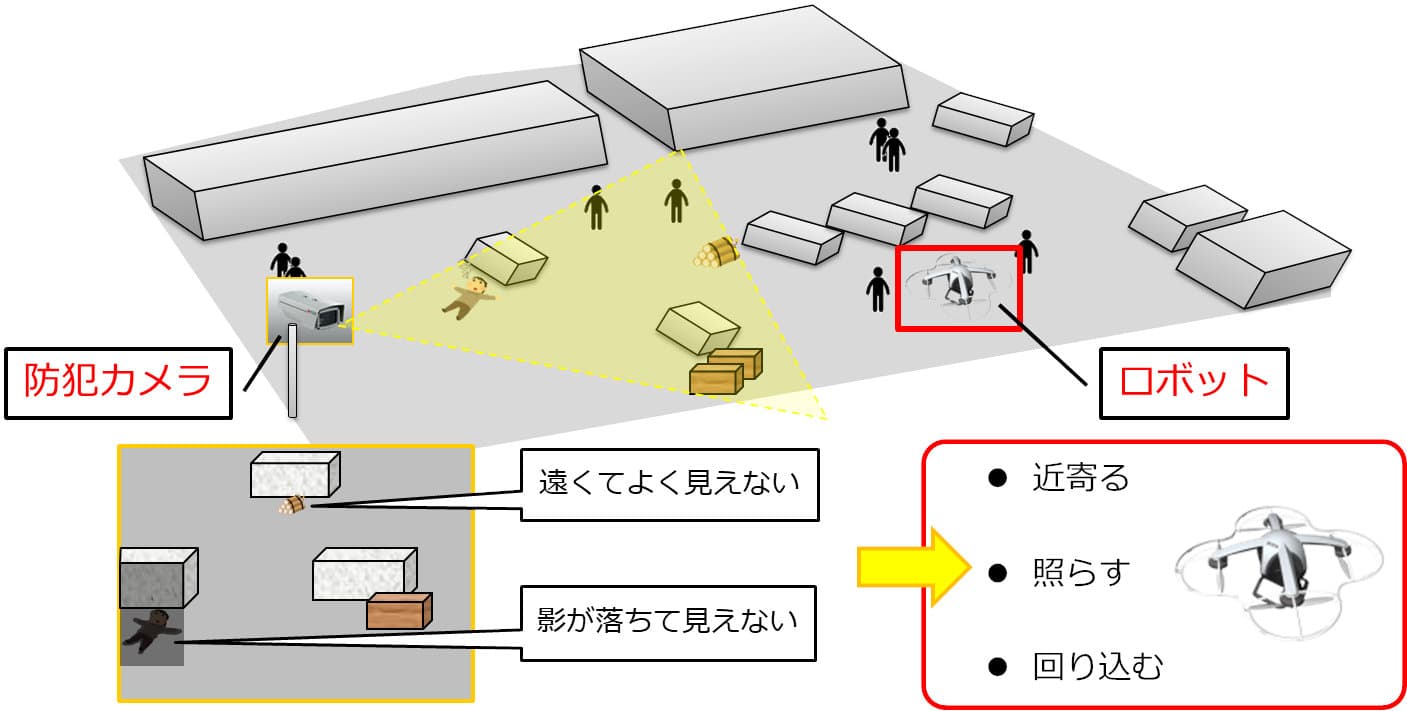 固定カメラと移動カメラの協調