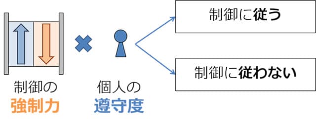 制御の強制力と個人の遵守度