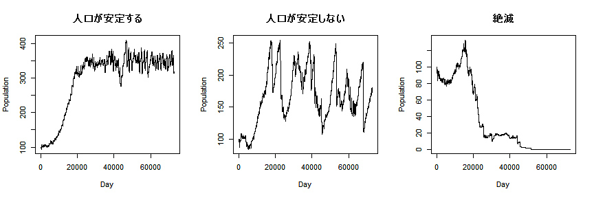 3つのグループの人口推移