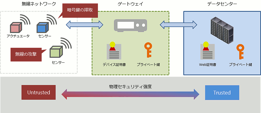 トラストな空間とそうでない空間