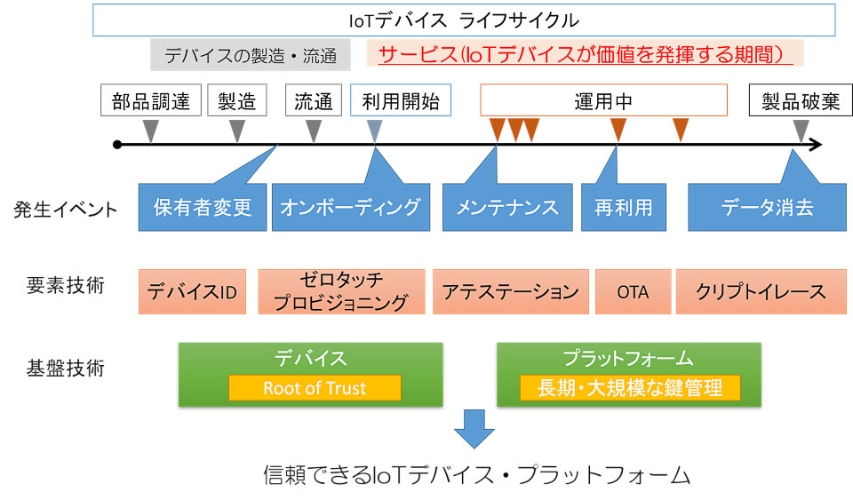 IoTデバイス・ライフサイクル