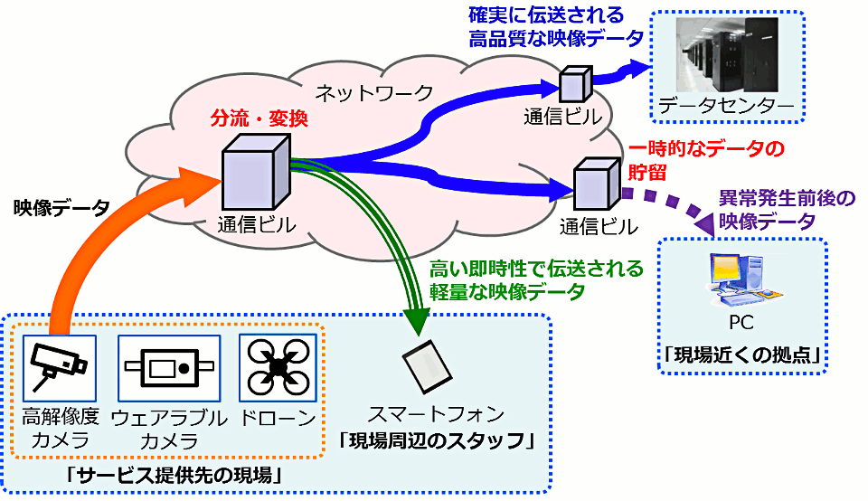 IoTサービスをアシストする次世代ネットワーク技術