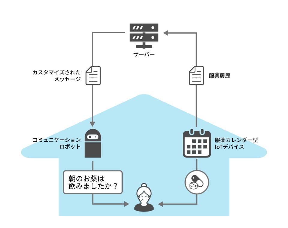 服薬支援システム