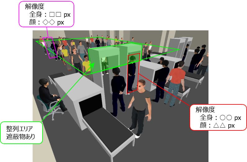 空港の保安検査場のカメラ画像のシミュレーション例