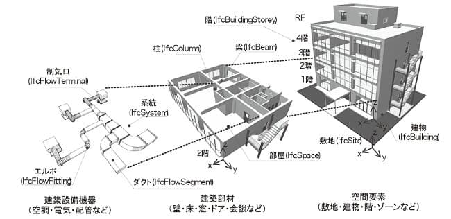 空間情報の例：IFC (Industrial Foundation Classes)