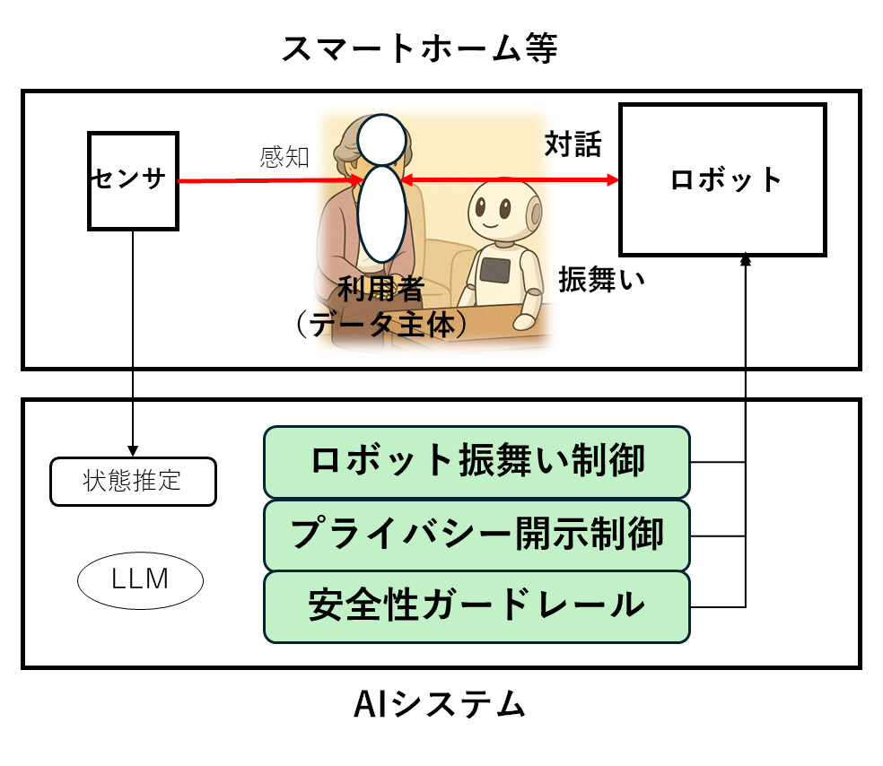 家庭内対話AIにおけるプライバシー開示制御の仕組み