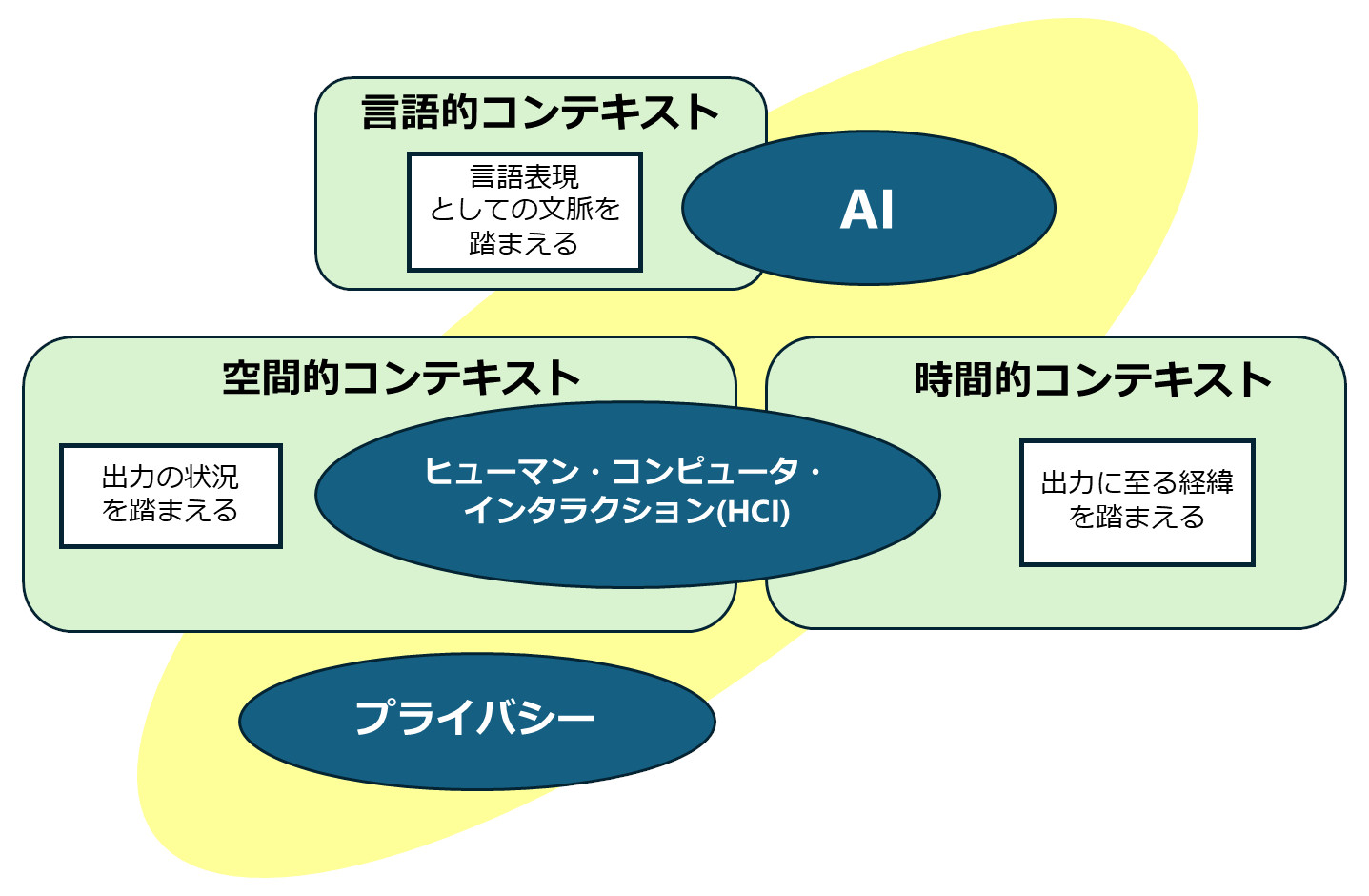 言語的・空間的・時間的コンテキスト