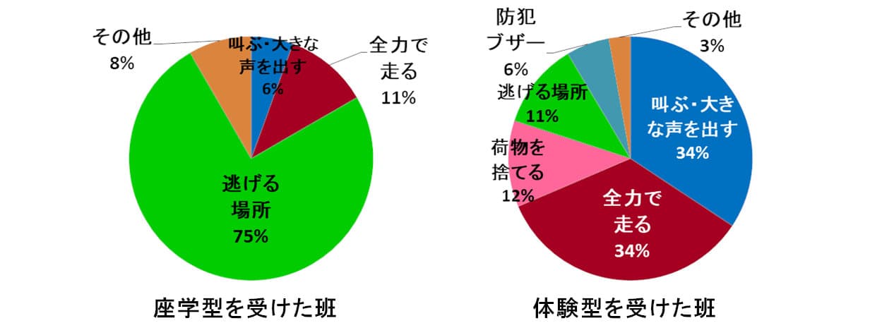 不審者から逃げるときに気を付けることの回答の比較