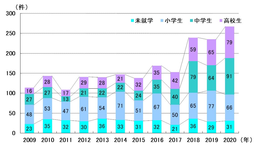 略取・誘拐事件の年次推移