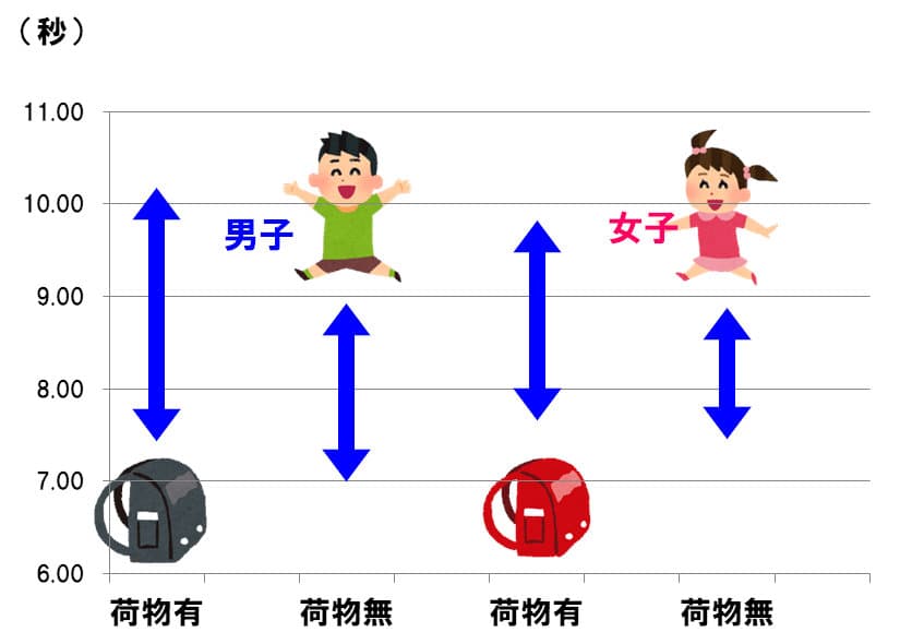 荷物の有無による走る速さの違い