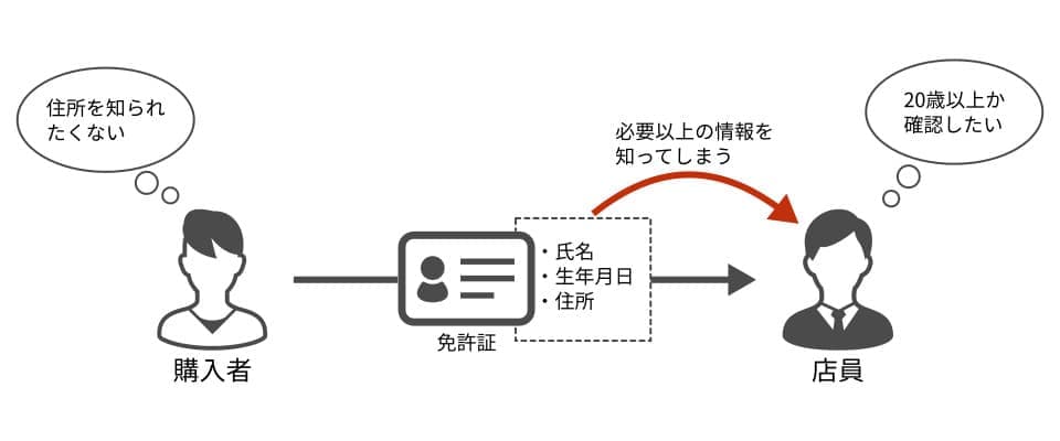 資格情報検証とプライバシー保護の両立の問題