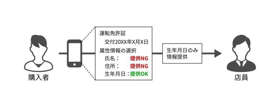 Verifiable credentialsによる年齢確認のイメージ