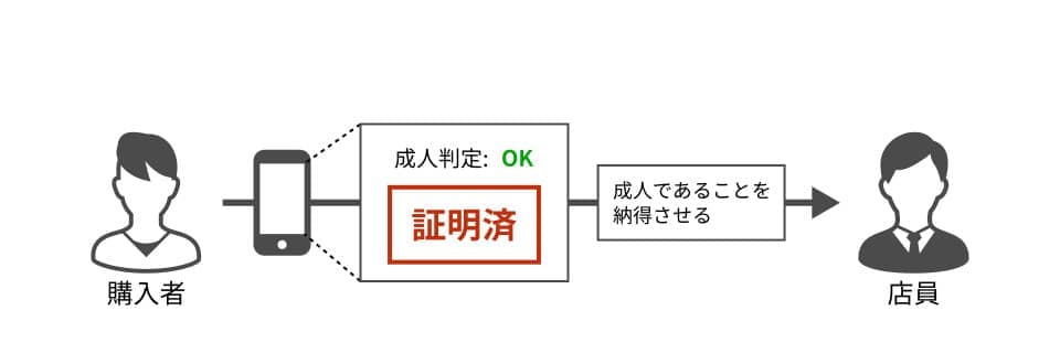 ゼロ知識証明による年齢確認のイメージ