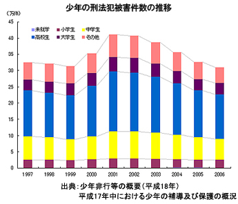 子供の犯罪被害の現状