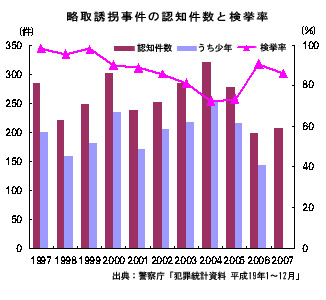 連れ去り事件の検挙率が再び低下！