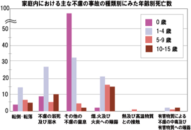 家庭内での事故