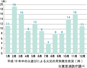 平成19年中の火遊びによる火災の月別発生状況(件)