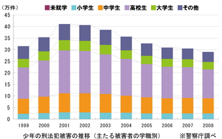 統計データから見る「子供の犯罪被害状況」