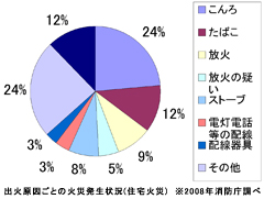 出火原因ごとの火災発生状況（住宅火災）